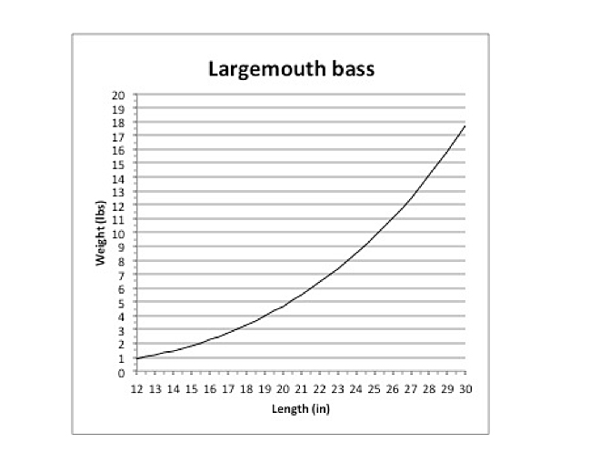 Bass Weight Chart